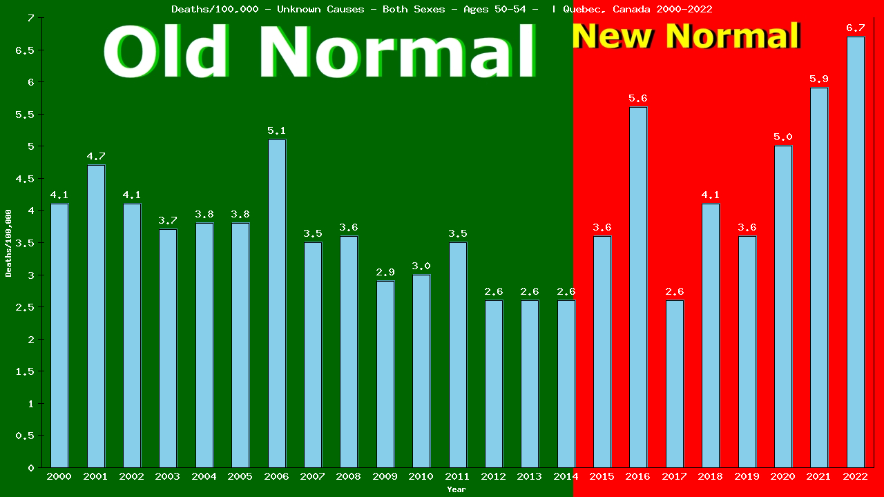 Graph showing Deaths/100,000 Both Sexes 50-54 from Unknown Causes